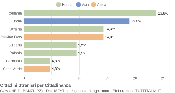 Grafico cittadinanza stranieri - Banzi 2013