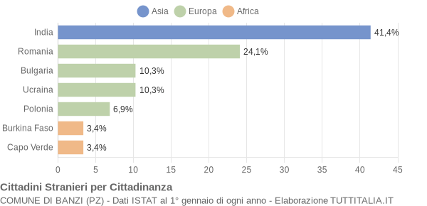 Grafico cittadinanza stranieri - Banzi 2015