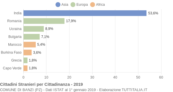 Grafico cittadinanza stranieri - Banzi 2019