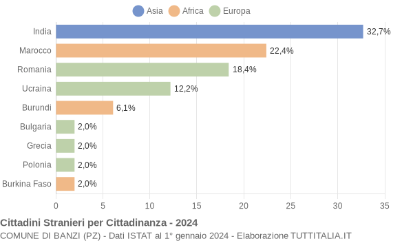 Grafico cittadinanza stranieri - Banzi 2024