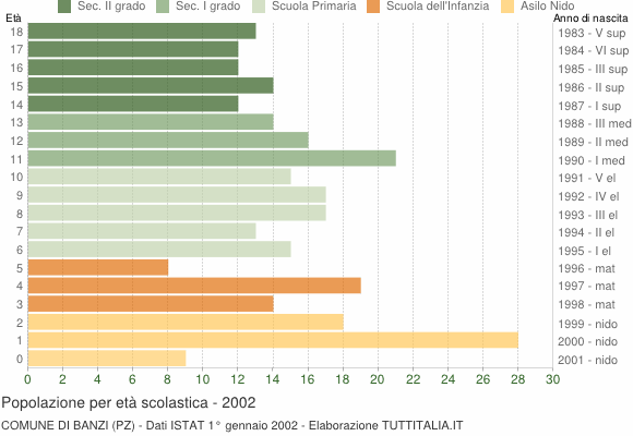 Grafico Popolazione in età scolastica - Banzi 2002