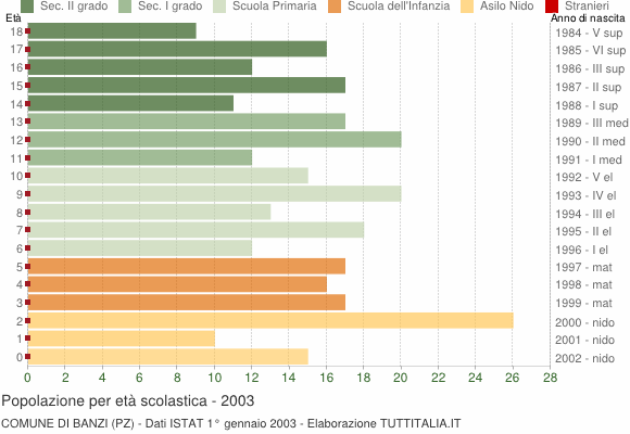 Grafico Popolazione in età scolastica - Banzi 2003