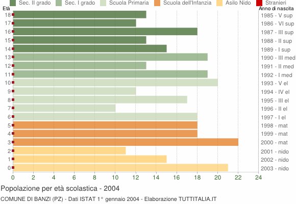 Grafico Popolazione in età scolastica - Banzi 2004
