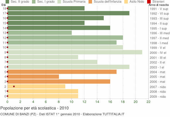 Grafico Popolazione in età scolastica - Banzi 2010