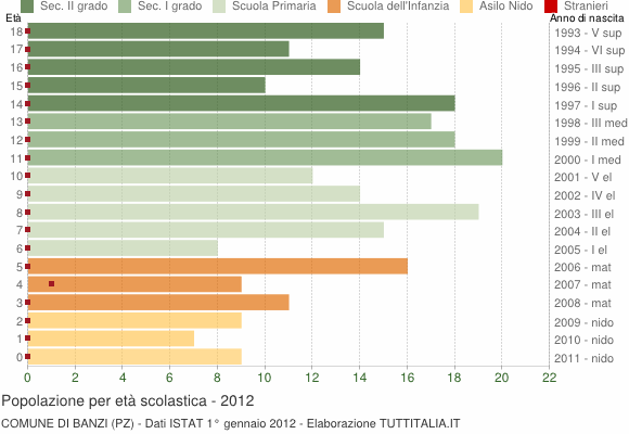 Grafico Popolazione in età scolastica - Banzi 2012