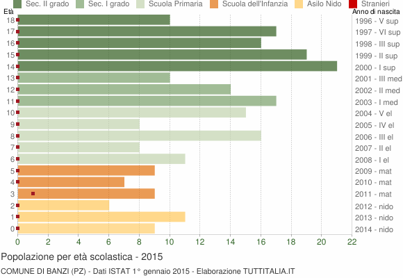 Grafico Popolazione in età scolastica - Banzi 2015