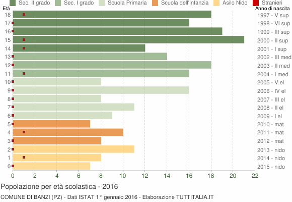 Grafico Popolazione in età scolastica - Banzi 2016
