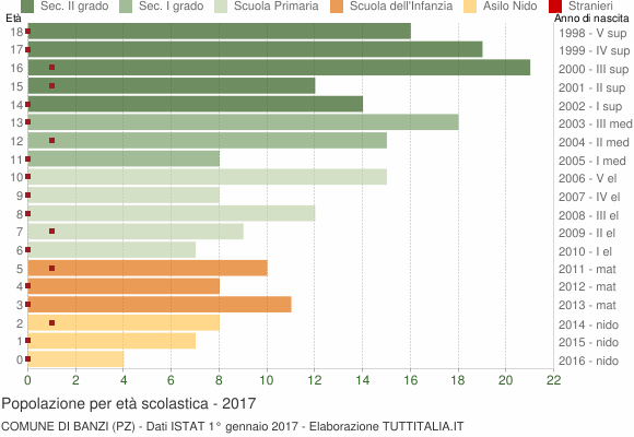 Grafico Popolazione in età scolastica - Banzi 2017