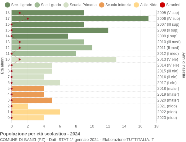 Grafico Popolazione in età scolastica - Banzi 2024