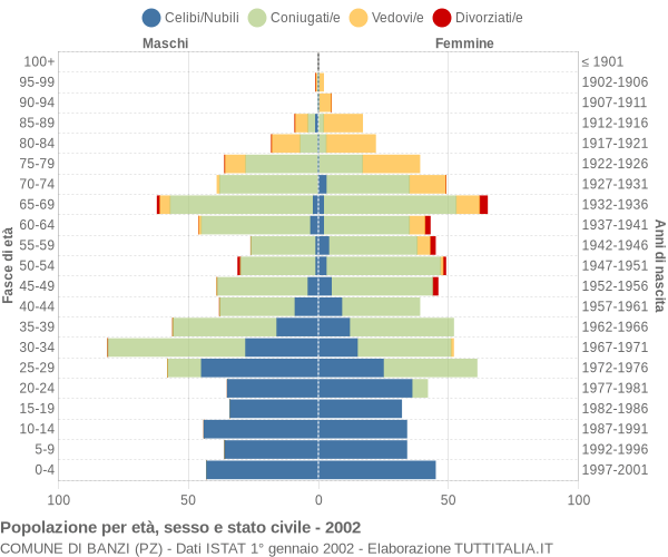 Grafico Popolazione per età, sesso e stato civile Comune di Banzi (PZ)