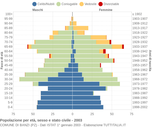 Grafico Popolazione per età, sesso e stato civile Comune di Banzi (PZ)