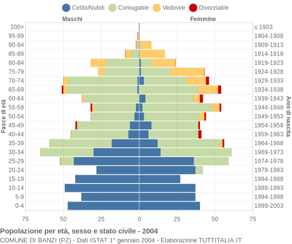 Grafico Popolazione per età, sesso e stato civile Comune di Banzi (PZ)