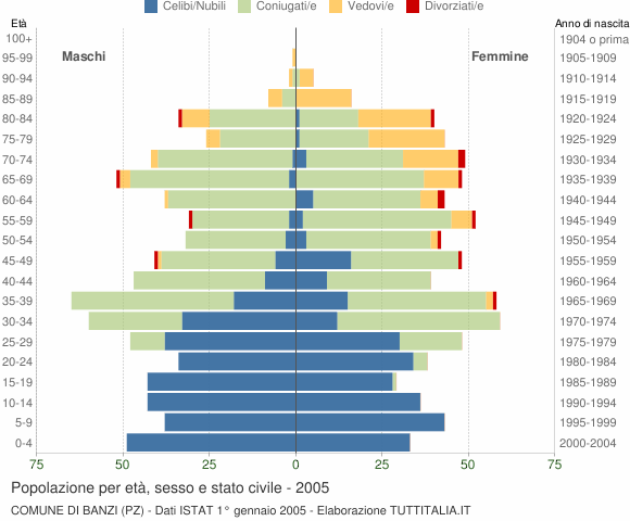 Grafico Popolazione per età, sesso e stato civile Comune di Banzi (PZ)