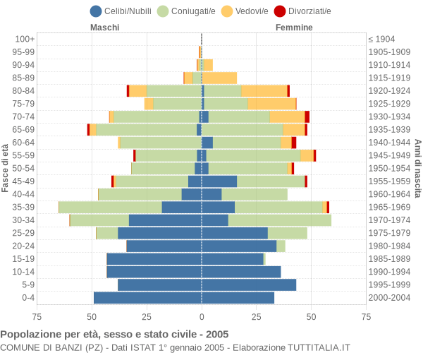 Grafico Popolazione per età, sesso e stato civile Comune di Banzi (PZ)