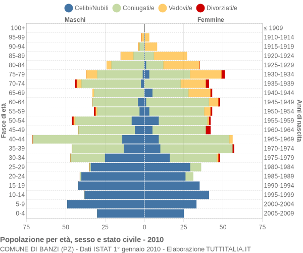 Grafico Popolazione per età, sesso e stato civile Comune di Banzi (PZ)