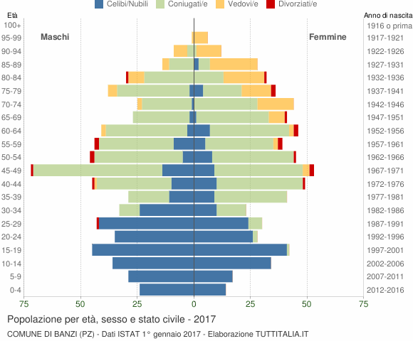 Grafico Popolazione per età, sesso e stato civile Comune di Banzi (PZ)