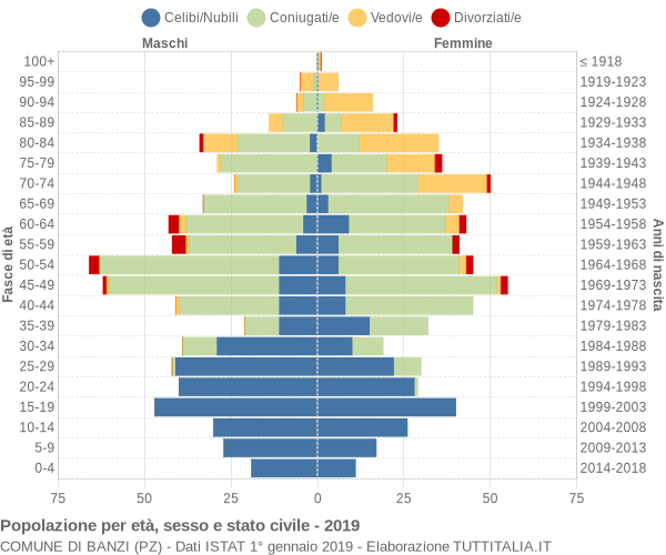 Grafico Popolazione per età, sesso e stato civile Comune di Banzi (PZ)