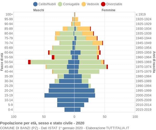 Grafico Popolazione per età, sesso e stato civile Comune di Banzi (PZ)