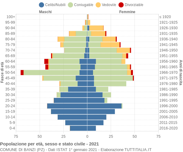 Grafico Popolazione per età, sesso e stato civile Comune di Banzi (PZ)