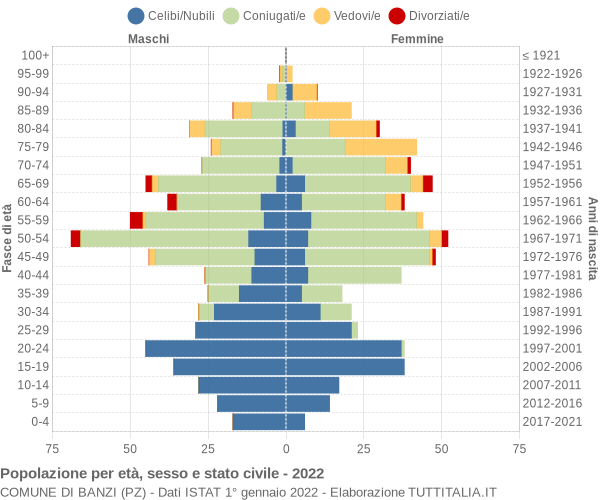 Grafico Popolazione per età, sesso e stato civile Comune di Banzi (PZ)