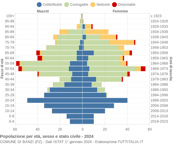 Grafico Popolazione per età, sesso e stato civile Comune di Banzi (PZ)