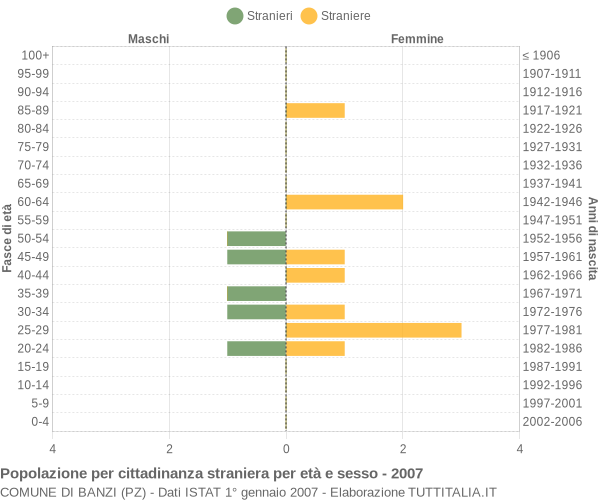 Grafico cittadini stranieri - Banzi 2007