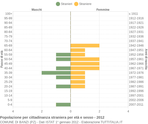 Grafico cittadini stranieri - Banzi 2012