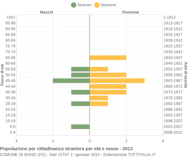 Grafico cittadini stranieri - Banzi 2013