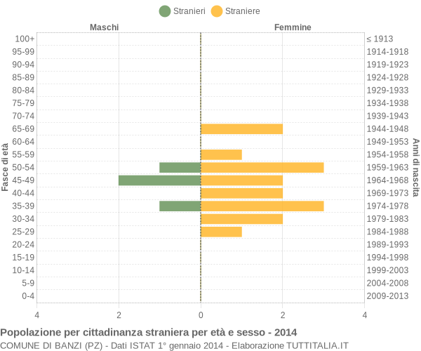 Grafico cittadini stranieri - Banzi 2014