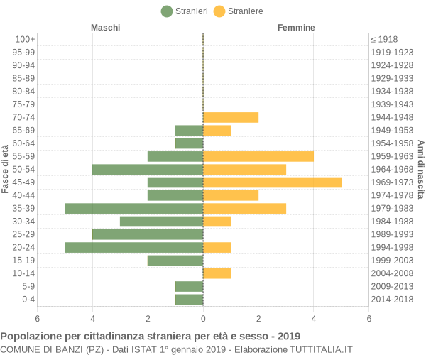 Grafico cittadini stranieri - Banzi 2019