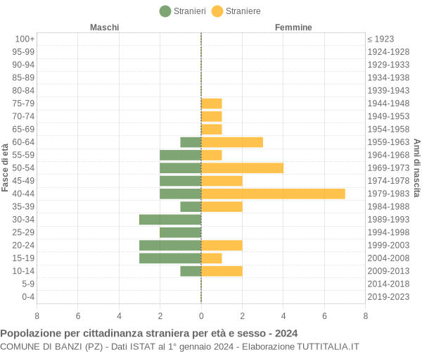 Grafico cittadini stranieri - Banzi 2024