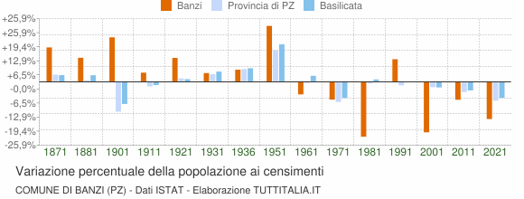 Grafico variazione percentuale della popolazione Comune di Banzi (PZ)