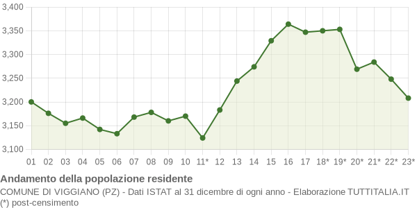 Andamento popolazione Comune di Viggiano (PZ)