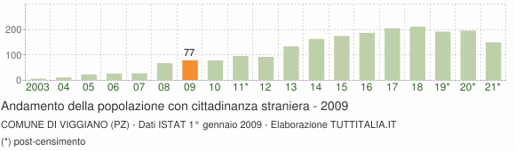 Grafico andamento popolazione stranieri Comune di Viggiano (PZ)