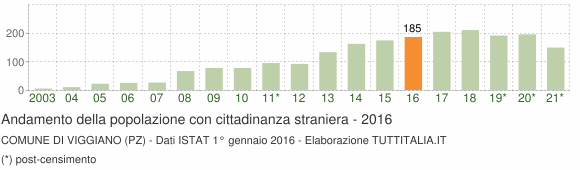 Grafico andamento popolazione stranieri Comune di Viggiano (PZ)