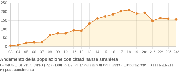 Andamento popolazione stranieri Comune di Viggiano (PZ)