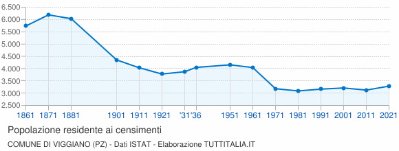 Grafico andamento storico popolazione Comune di Viggiano (PZ)