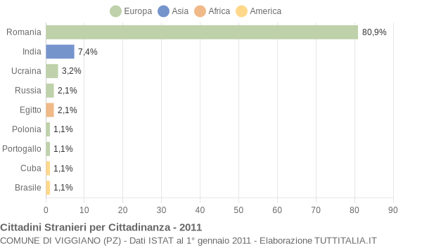Grafico cittadinanza stranieri - Viggiano 2011