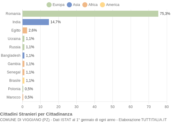 Grafico cittadinanza stranieri - Viggiano 2019