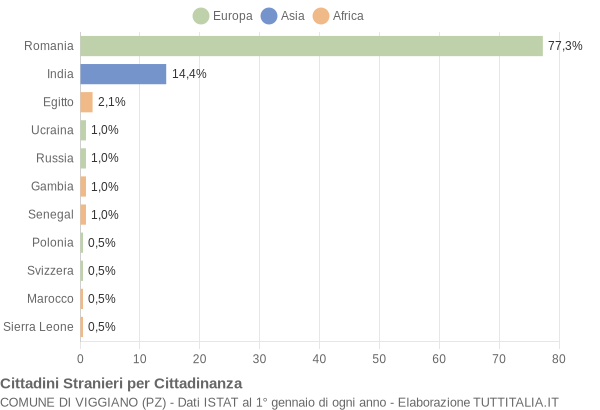 Grafico cittadinanza stranieri - Viggiano 2020