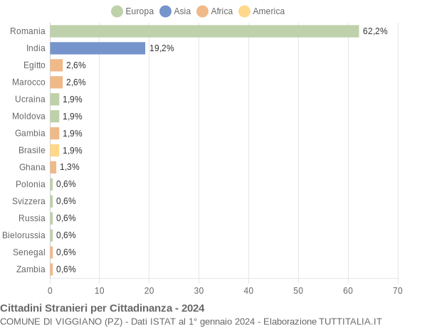 Grafico cittadinanza stranieri - Viggiano 2024