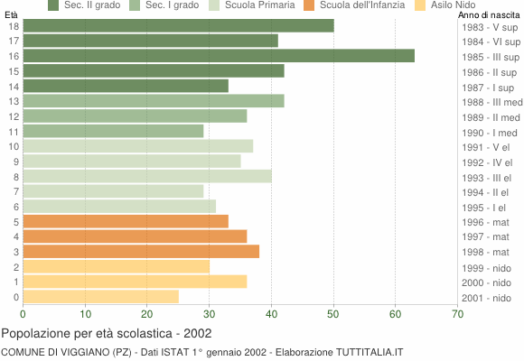 Grafico Popolazione in età scolastica - Viggiano 2002