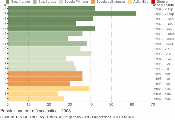 Grafico Popolazione in età scolastica - Viggiano 2003