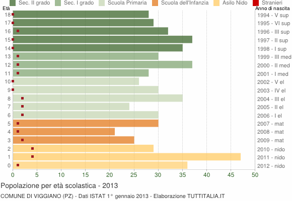 Grafico Popolazione in età scolastica - Viggiano 2013