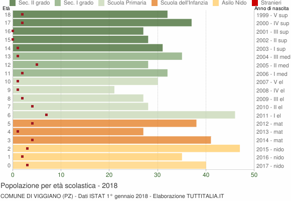 Grafico Popolazione in età scolastica - Viggiano 2018
