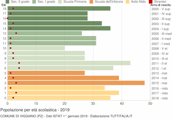 Grafico Popolazione in età scolastica - Viggiano 2019