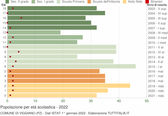 Grafico Popolazione in età scolastica - Viggiano 2022