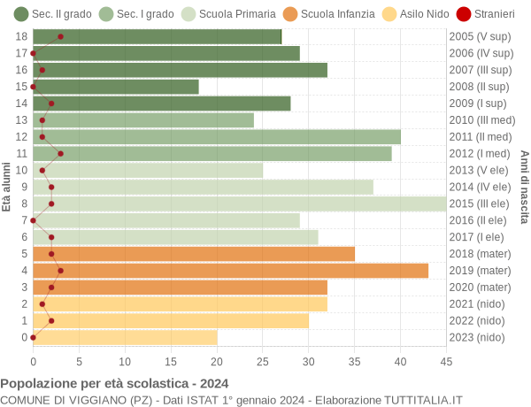 Grafico Popolazione in età scolastica - Viggiano 2024