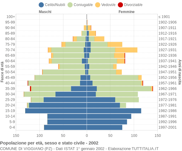 Grafico Popolazione per età, sesso e stato civile Comune di Viggiano (PZ)