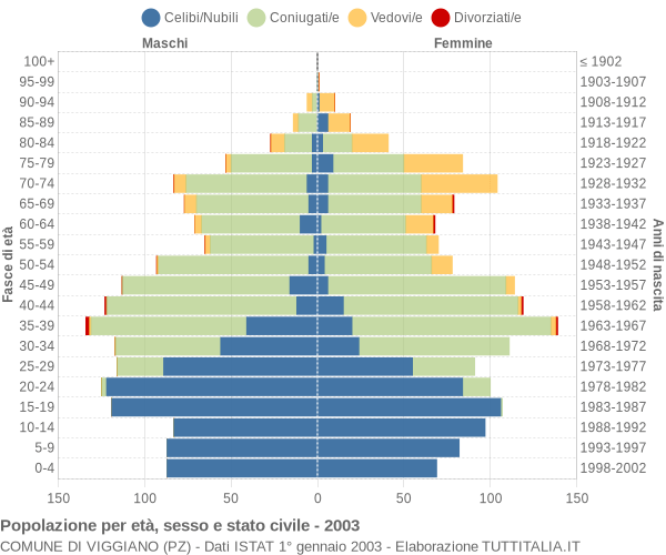 Grafico Popolazione per età, sesso e stato civile Comune di Viggiano (PZ)